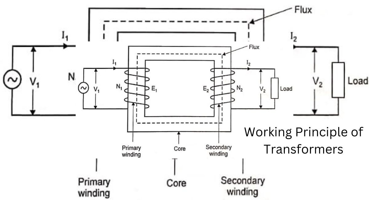 Transformer - Definition, Types, Working Principle, Equations & Examples