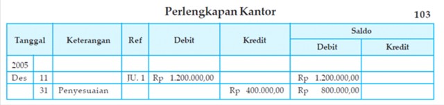 PENUTUPAN BUKU BESAR PERUSAHAAN JASA:GUDANG CARA