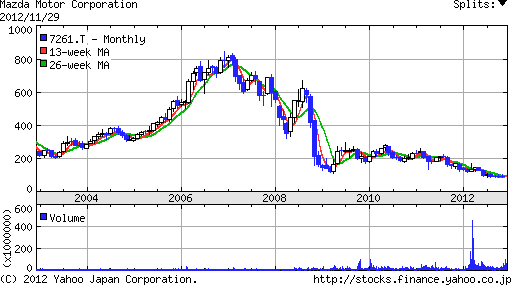 マツダ社株価10年間の推移グラフ（Yahoo!ファイナンス）