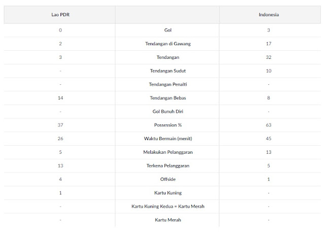 Indonesia alhasil memengi pertandingan melawan Laos dengan skor  Laos vs Indonesia Skor Akhir (0-3)