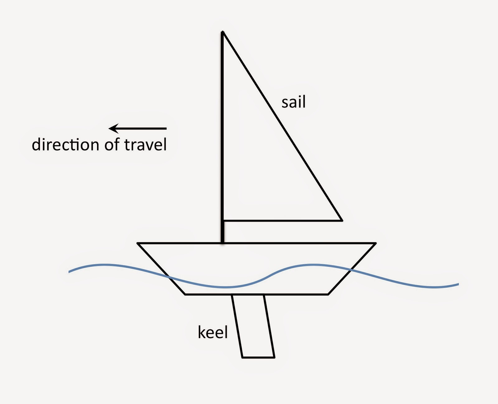 Physics Buzz: The Physics of Sailing: How Does a Sailboat 