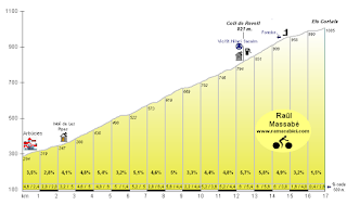 Girona cycling climbs