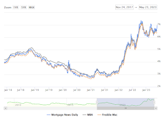 Mortgage Rates