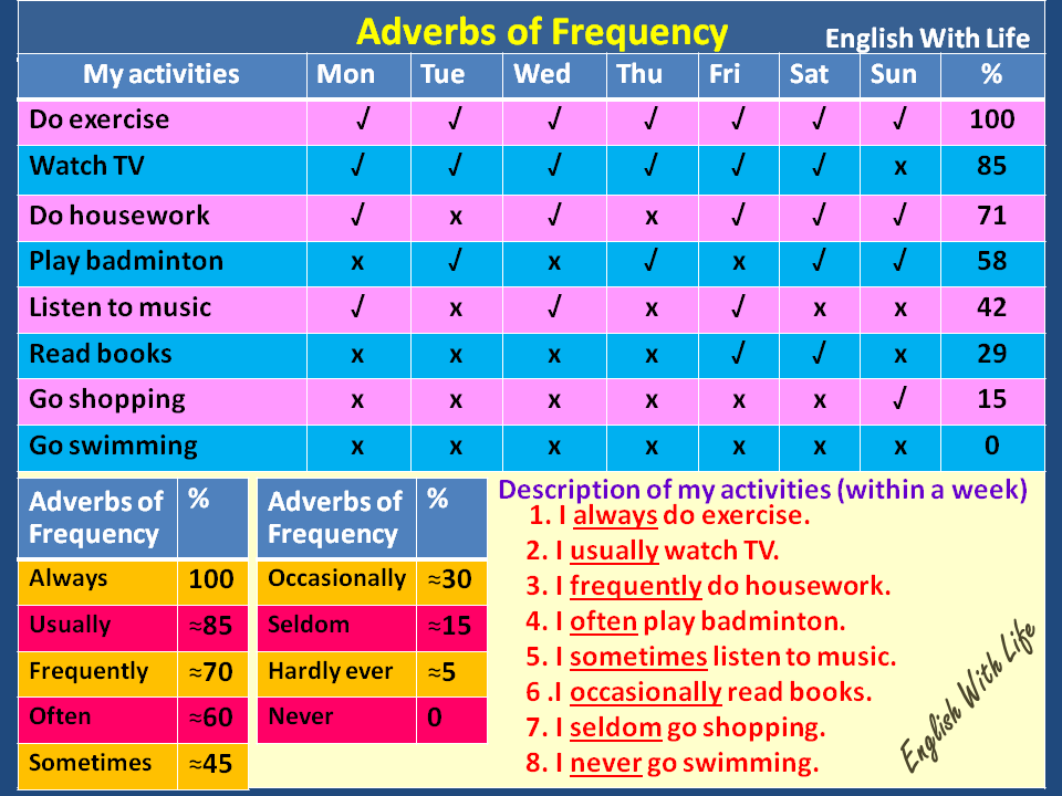 English With Life: Adverbs Of Frequency