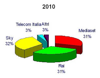 Grafici quote di mercato operatori TV 2010