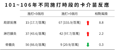 卡介苗副作用，局部反應及淋巴腺炎的比例，在延後施打的寶寶中比例有上升