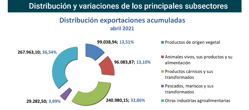 Export agroalimentario CyL abr 2021-3 Francisco Javier Méndez Lirón