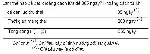 Khoảng cách từ khi đẻ đến lúc thụ thai là chỉ tiêu quan trọng