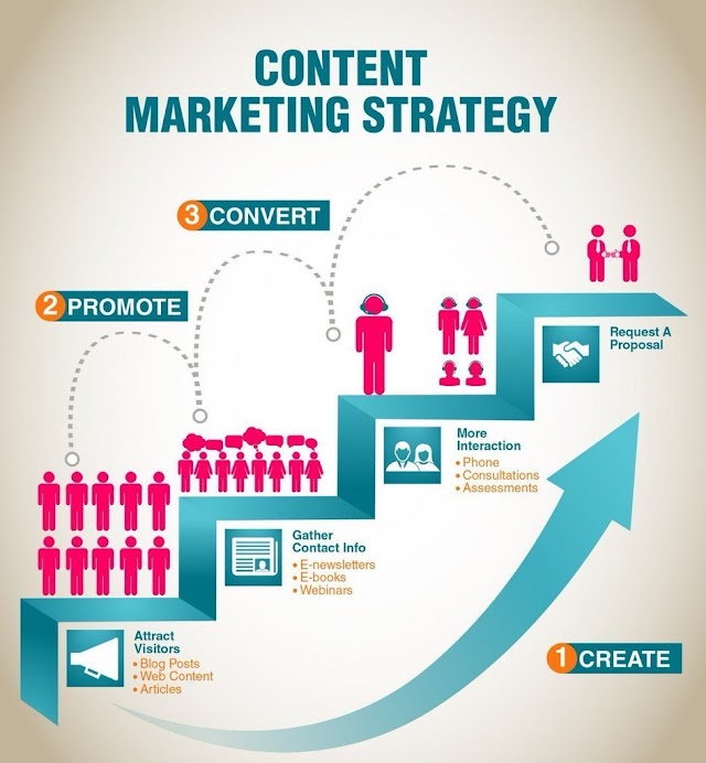 #Content #Marketing Strategy