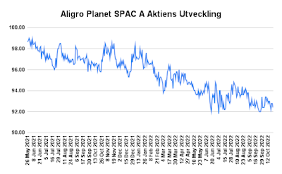 Grafen visar Aligro Planet SPAC aktiens utveckling sedan notering