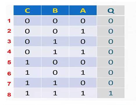 جدول الحقيقة Truth Table