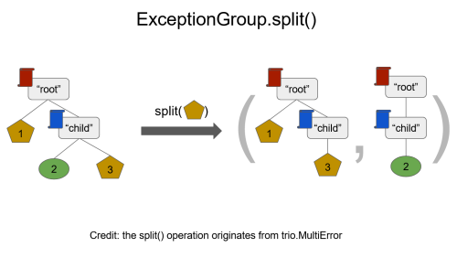 Splitting exception groups with .split()