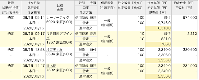 火曜日の取引