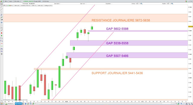 Analyse chartiste du CAC40. 12/09/19