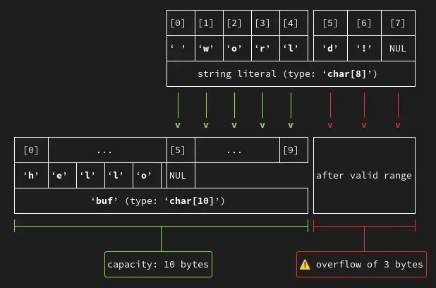 GCC 14 cuenta con un bonito arte ASCII para visualizar desbordamientos de búfer