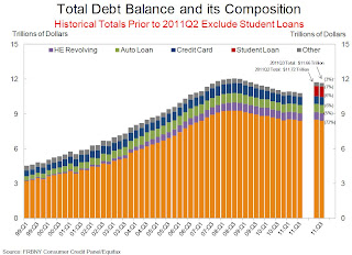 Total Household Debt