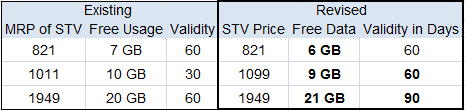 BSNL 3G net packs new tariff