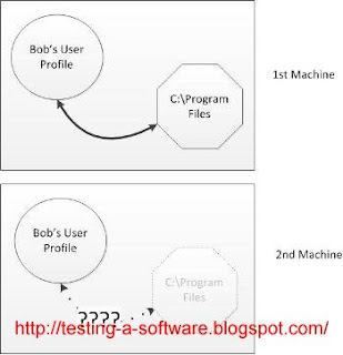 Roaming User Profile For Software Testing