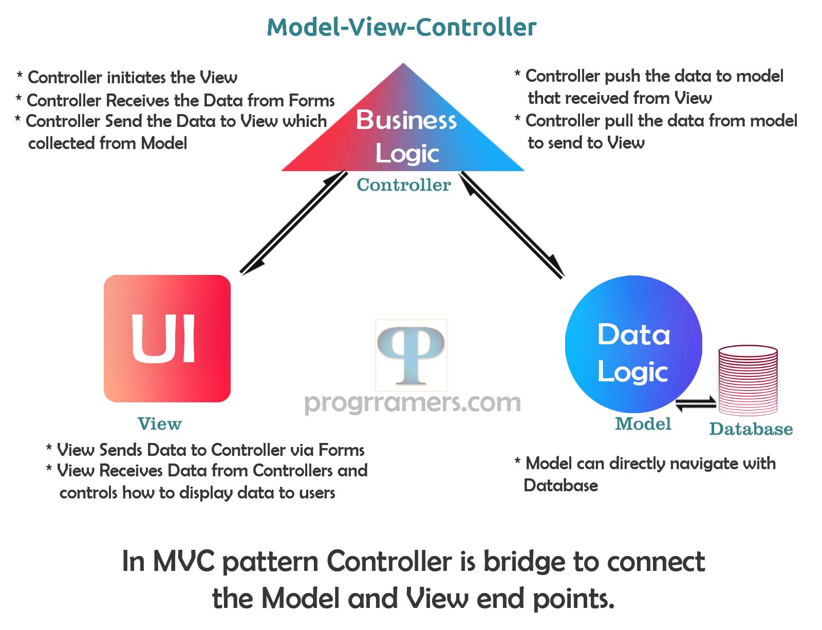 What is MVC?