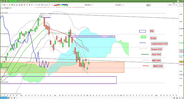 Analyse ichimoku [03/07/18] cac40 $cac