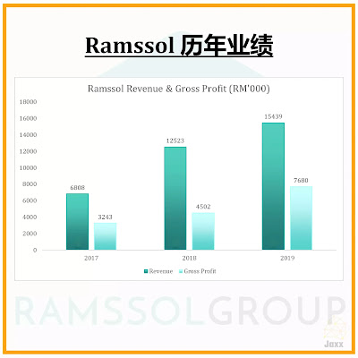 Ramssol IPO 大马科技股 - Ramssol Group Berhad 人力资源管理HCM 历年业绩 2017，2018，2019，营收或营业额 和 净利润或净利