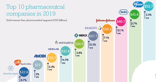 Pharmlinked Top 10 Global Pharma Companies In 2019