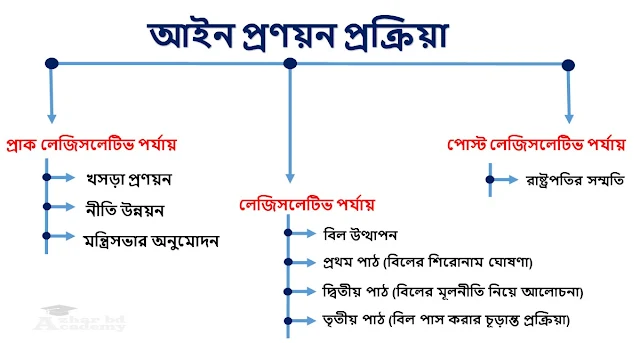 আইন প্রণয়ন প্রক্রিয়া, azhar bd academy