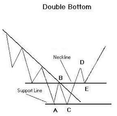 Tutorial - Double Bottom