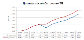 Инвестиционная стратегия доливки после убыточного ТП