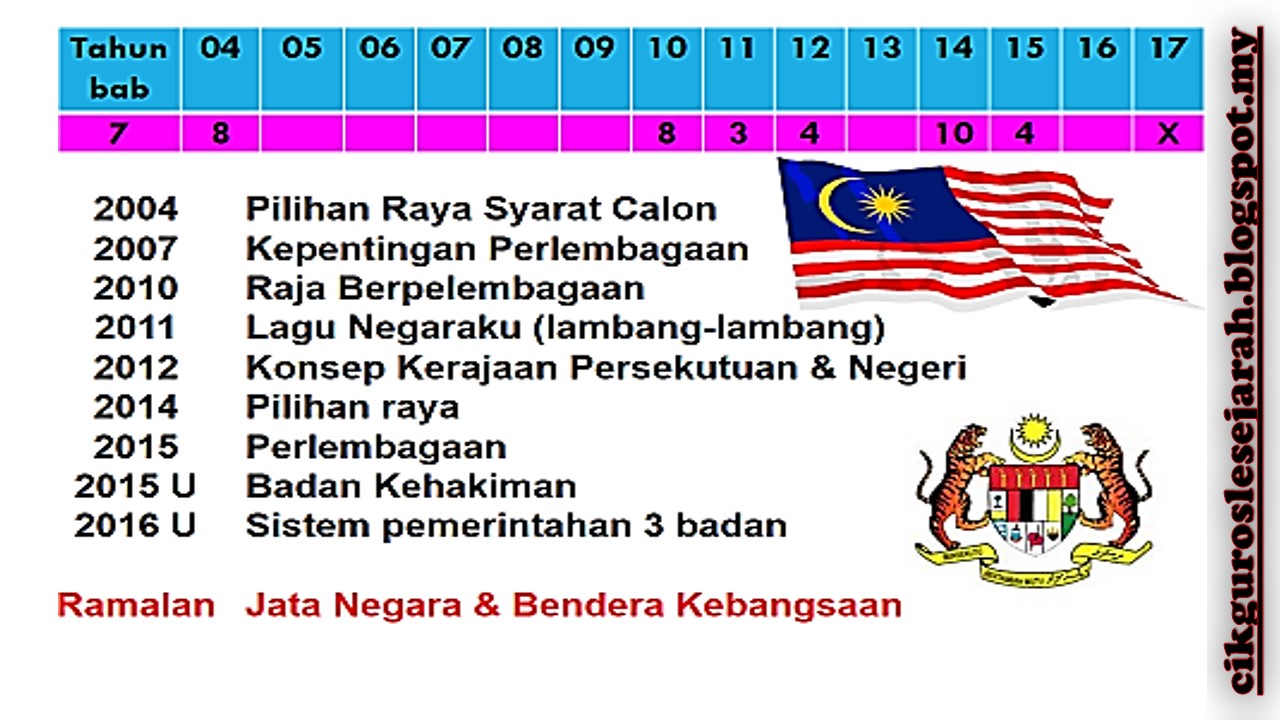 CIKGU ROSLE SEJARAH: ANALISA SOALAN SPM 2017 ( KERTAS 2 )