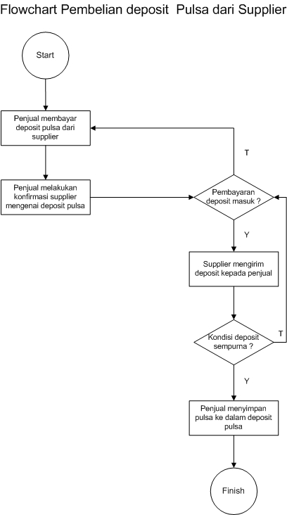 Contoh Flowchart Penjualan  Car Interior Design