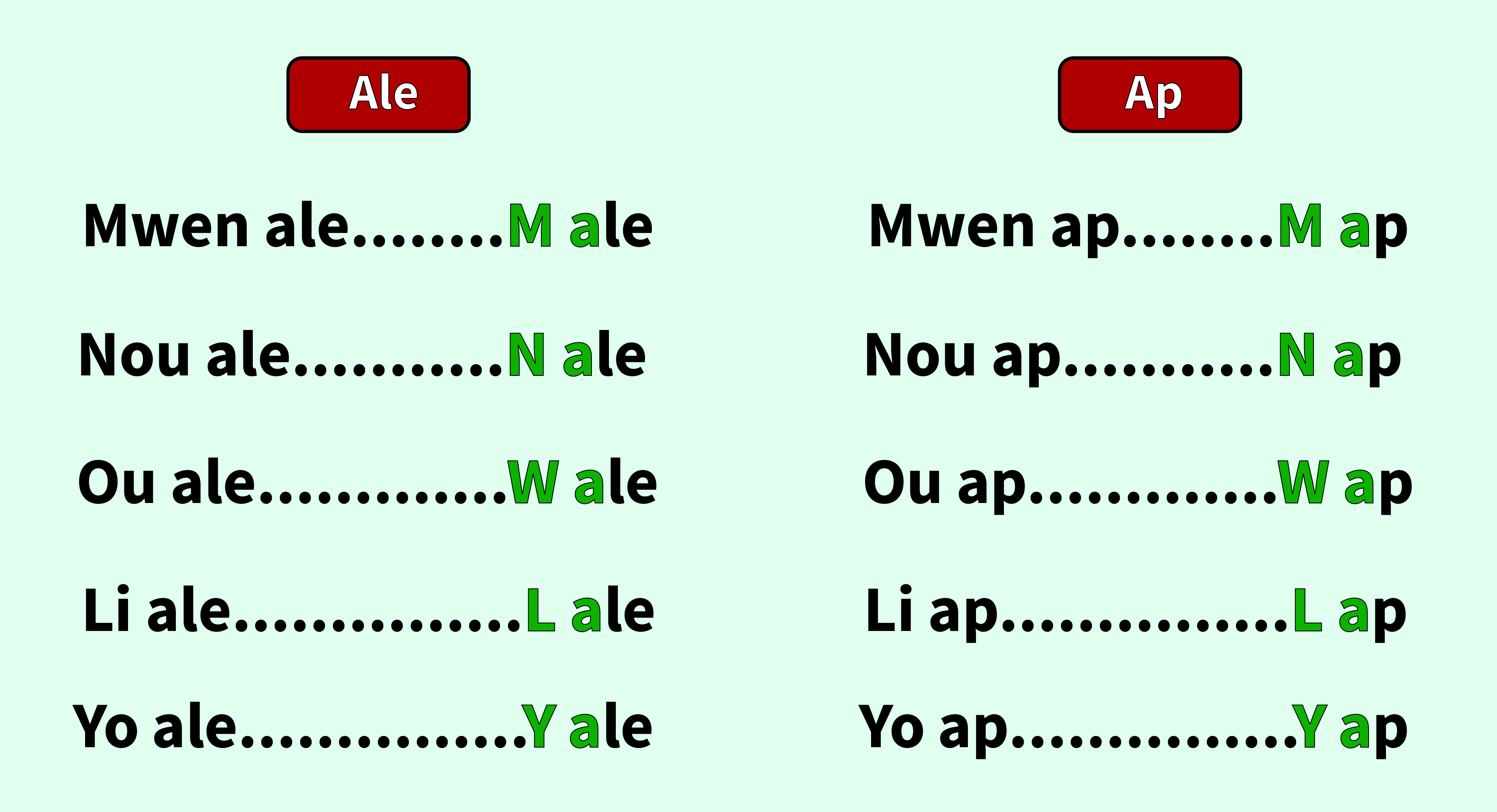 When you contract the subject pronouns before ale in Haitian Creole, they become m ale, w ale, n ale, l ale and y ale. When you contract subjet pronouns before ap in Haitian Creole, they become, m ap, w ap, n ap, l ap and y ap.