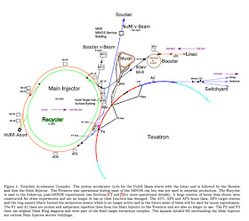 Fermilab produces neutrinos by bombarding carbon target with protons (Source: P. Adamson, et al, arXiv: 1507.06690v2(