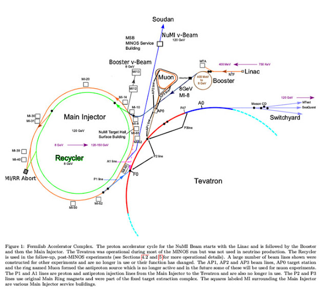 Fermilab produces neutrinos by bombarding carbon target with protons (Source: P. Adamson, et al, arXiv: 1507.06690v2(