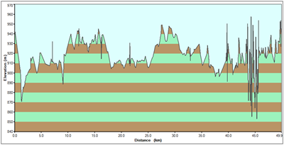 Profile of the route