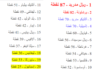 ريال مدريد متصدر ترتيب الدوري الإسباني 2019 ـ 2020 برصيد 87 نقطة