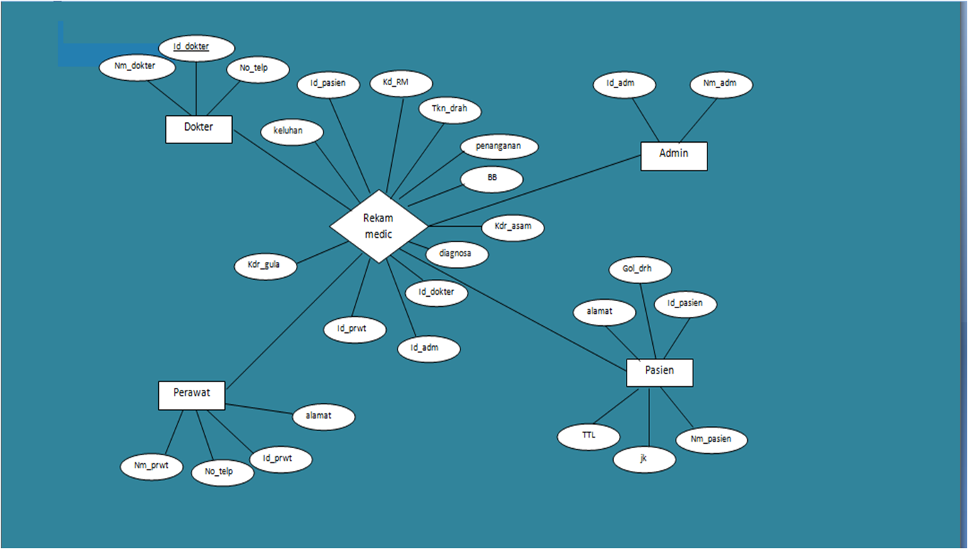 Contoh Erd Database Hotel - Fragrance Coupon