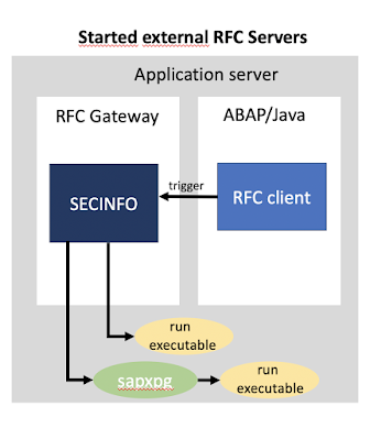 RFC Gateway Security, SAP ABAP Exam Prep, SAP ABAP Certification, SAP ABAP Preparation, SAP ABAP Career