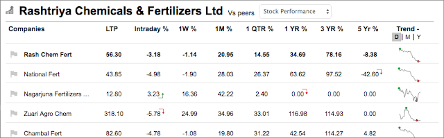 Rashtriya Chemicals Share Five Year Returns