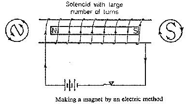 Magnetization by an electric method