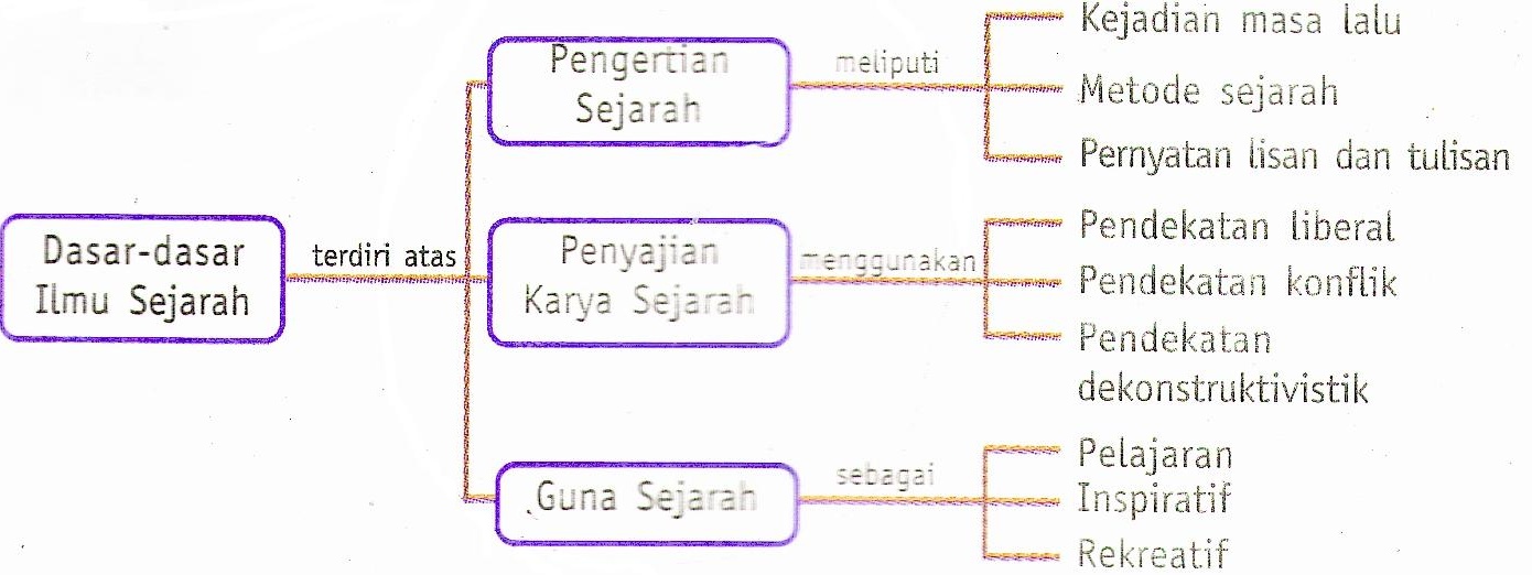 Pengertian Sumber Bukti Dan Fakta Sejarah Materi  Share 