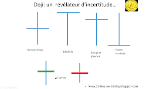 Qu'est-ce qu'un doji en Bourse? Tutoriel analyse technique 2