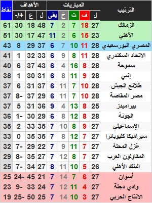 Ø¬Ø¯ÙˆÙ„ ØªØ±ØªÙŠØ¨ Ø§Ù„Ø¯ÙˆØ±ÙŠ Ø§Ù„Ù…ØµØ±ÙŠ Ø¨Ø¹Ø¯ ÙÙˆØ² Ø§Ù„Ø£Ù‡Ù„ÙŠ Ø¹Ù„Ù‰ Ù…ØµØ± Ø§Ù„Ù…Ù‚Ø§ØµÙ‡