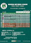 NNL Current Log as the League Goes on Break this Weekend
