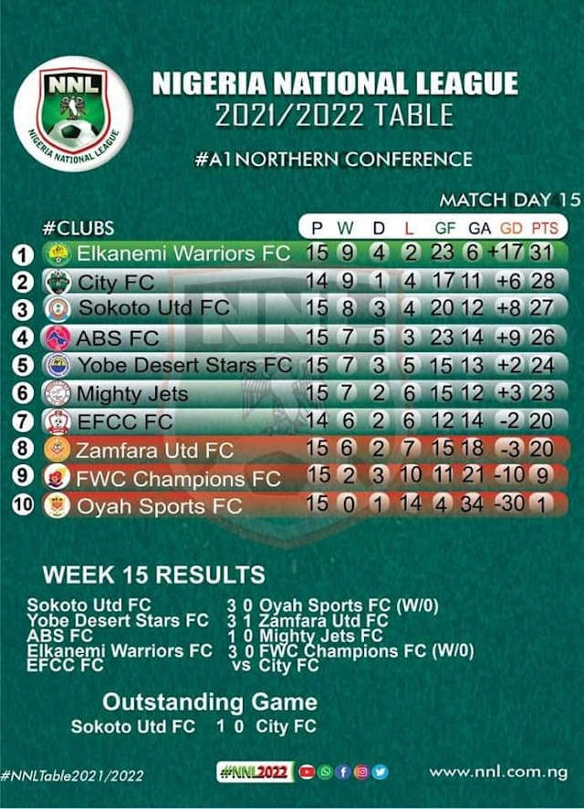 NNL Current Log as the League Goes on Break this Weekend