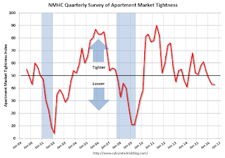 Apartment Tightness Index