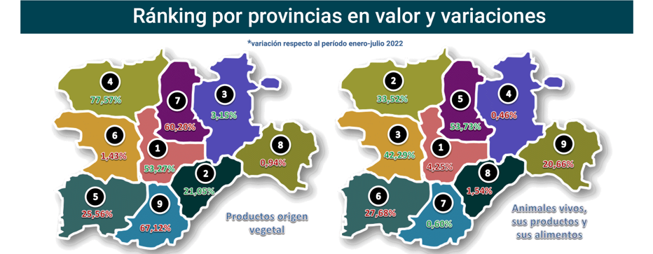 Export agroalimentario CyL jul 2023-11 Francisco Javier Méndez Lirón