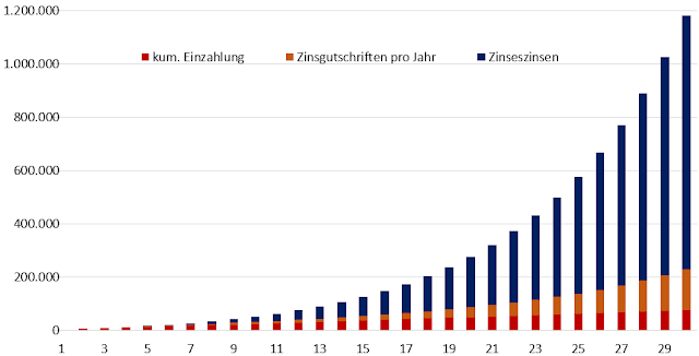 Zinseszinseffekt macht aus 75.600 EUR rund 1,18 Mio. EUR