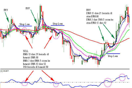 STRATEGI TRENDING 5 EMA DAN RSI, Mudah dan Menguntungkan