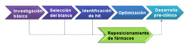 Etapa del reposicionamiento de fármacos durante el proceso de desarrollo